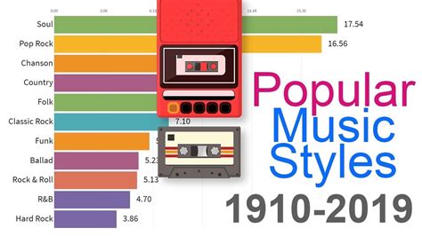 what types of music were popular in the 1960s top 10 What genres of music transcended borders and influenced the world?